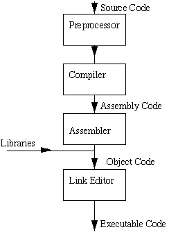 Experimenting with GCC Linker