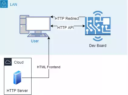 LAN plus web server design