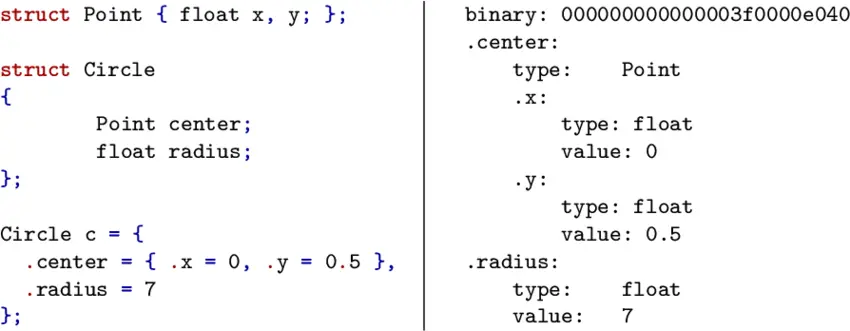 Understanding C Struct Binary Representation